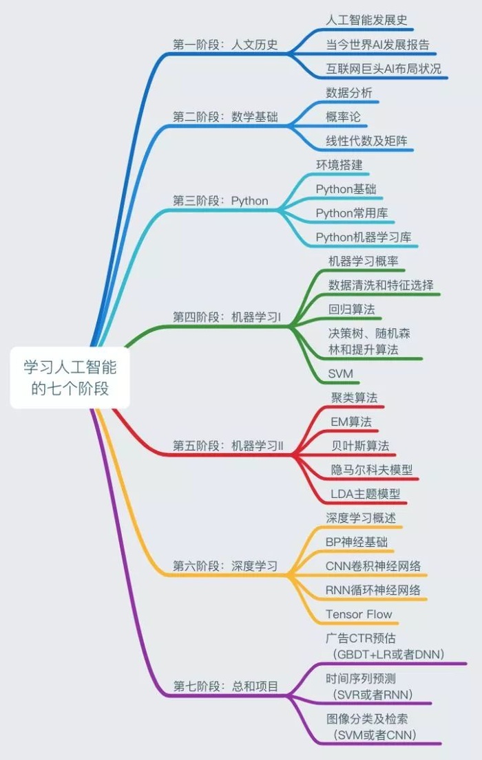 AI 学习路线：从Python开始机器学习