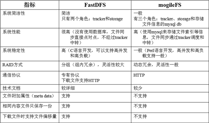 分布式文件系统FastDFS（单机版）