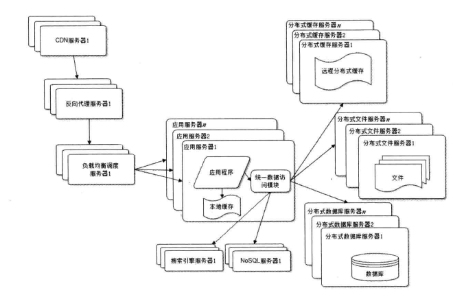 大型网站架构演化过程