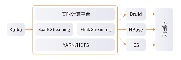 滴滴出行的数据架构和信息流处理思路解析