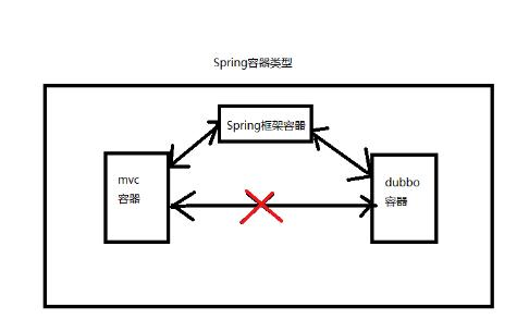 servlet容器,web容器,spring容器,springmvc容器,dubbo容器之间区别