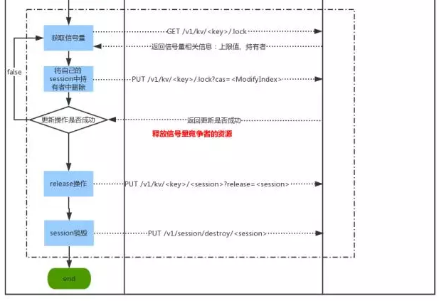 服务注册发现consul之四： 分布式锁之四：基于Consul的KV存储和分布式信号量实现分布式锁