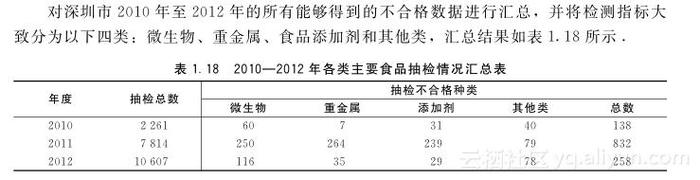 《数学建模：基于R》——1.7　数学建模案例分析——食品质量安全抽检数据分析...