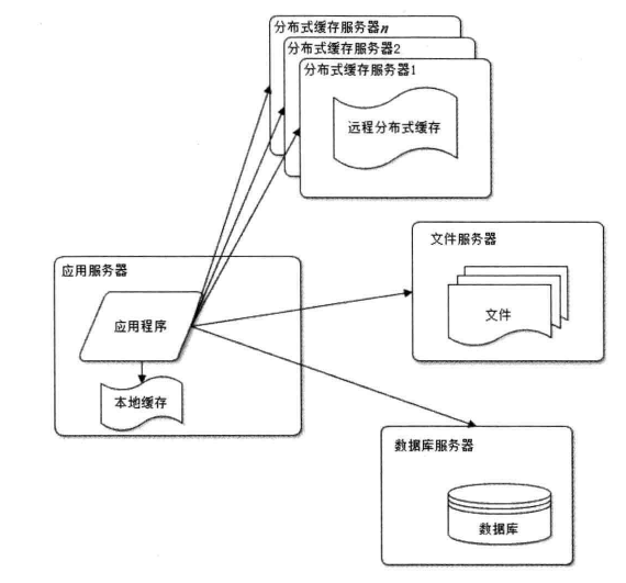 大型网站架构演化过程