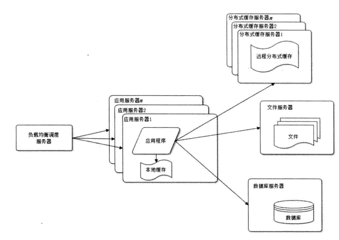 大型网站架构演化过程