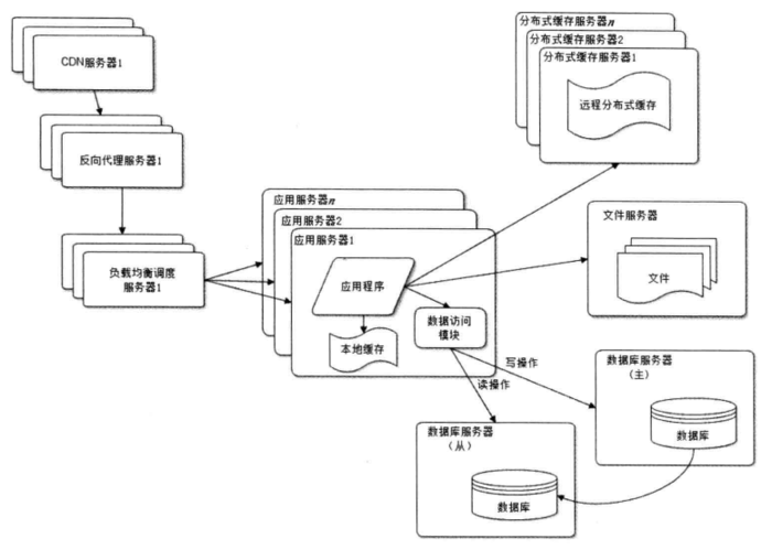 大型网站架构演化过程