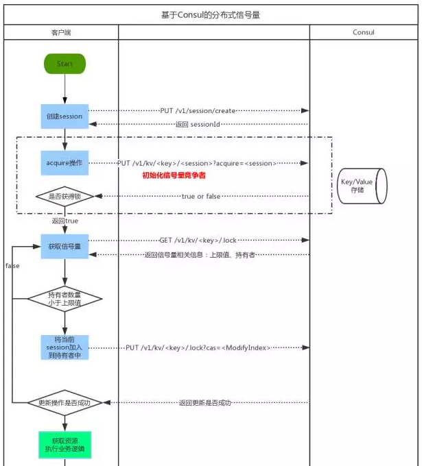 服务注册发现consul之四： 分布式锁之四：基于Consul的KV存储和分布式信号量实现分布式锁