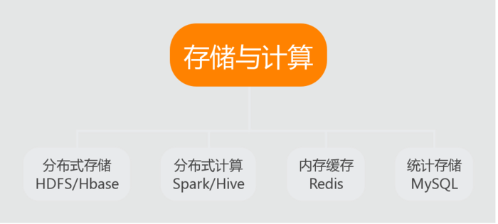 滴滴出行的数据架构和信息流处理思路解析