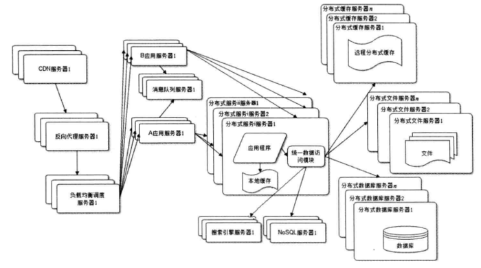 大型网站架构演化过程