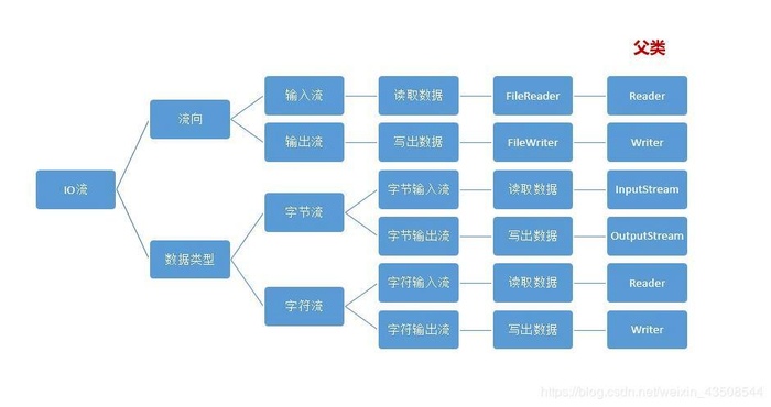 Java基础练习—IO流（高级）