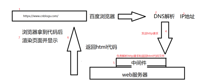 浏览器、中间件与服务器的交互机制