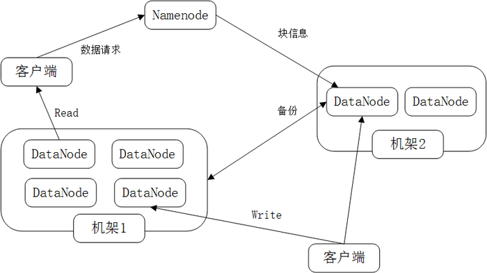 Hadoop体系结构