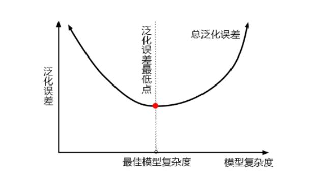 数据挖掘小白系列!机器学习中调参的基本思想