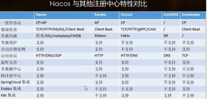 Spring Cloud Alibaba系列之-Nacos服务注册和配置中心(三)