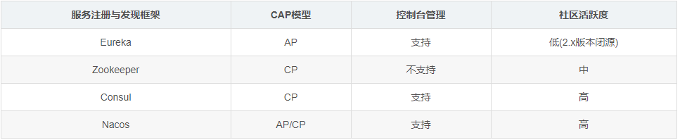 Spring Cloud Alibaba系列之-Nacos服务注册和配置中心(三)