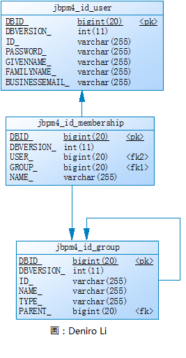 说说 jBPM 的表设计结构