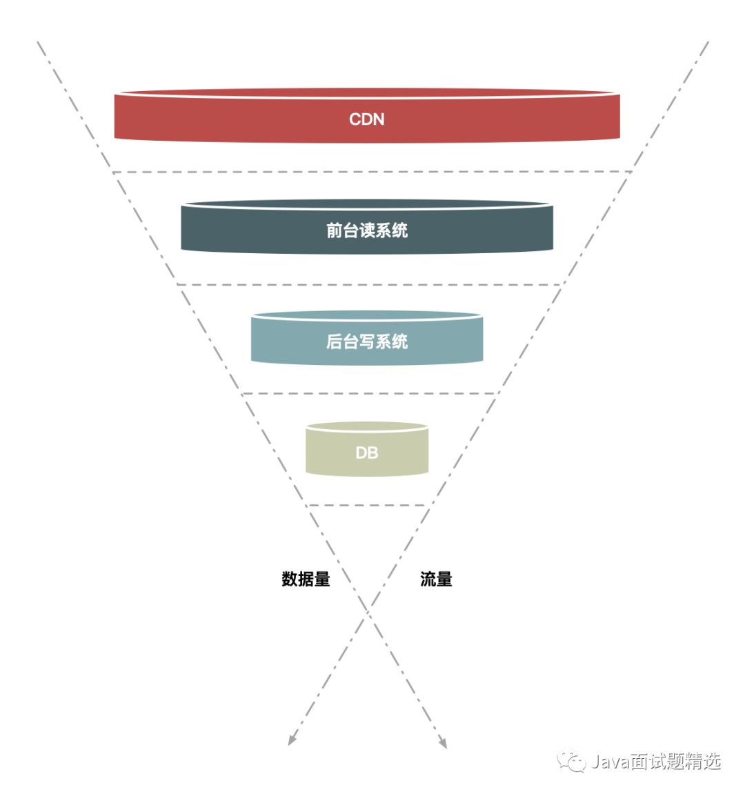 如何设计一个秒杀系统(各方面都写的很到位)