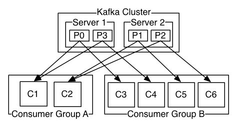 高吞吐量消息系统—kafka