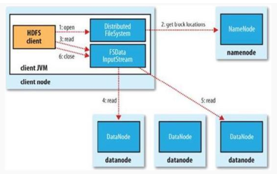 Hadoop 集群管理-HDFS