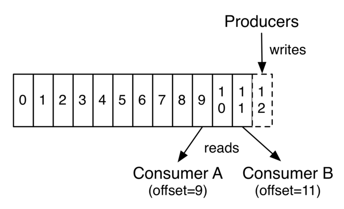 高吞吐量消息系统—kafka