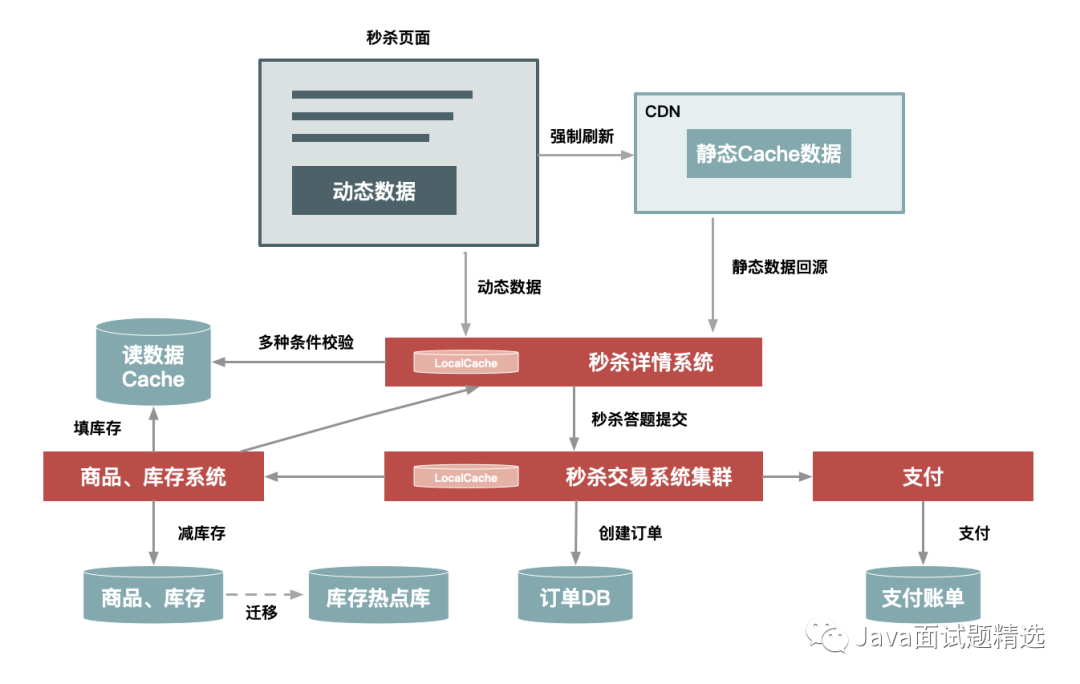 如何设计一个秒杀系统(各方面都写的很到位)