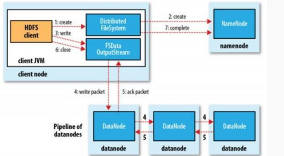 Hadoop 集群管理HDFS