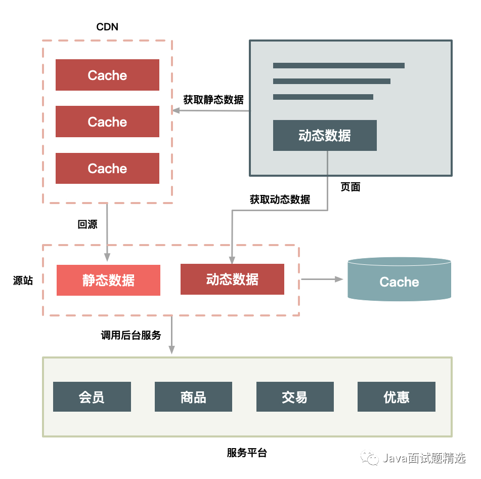 如何设计一个秒杀系统(各方面都写的很到位)