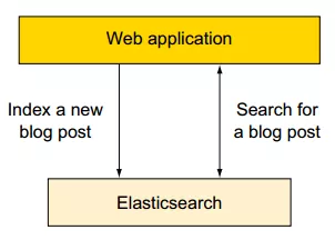 ES应用：Elasticsearch 三个使用场景