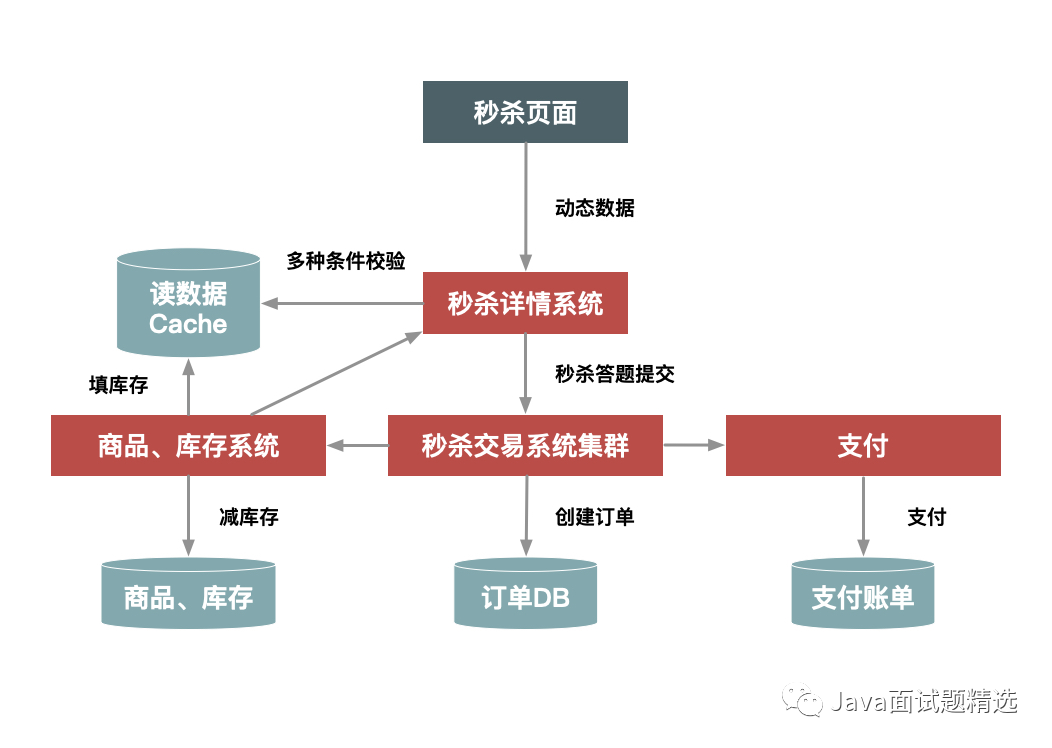 如何设计一个秒杀系统(各方面都写的很到位)