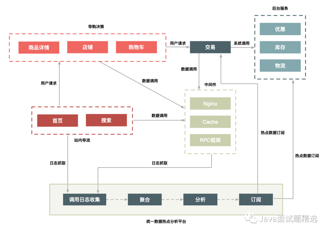 如何设计一个秒杀系统(各方面都写的很到位)