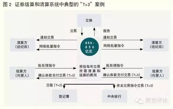 【区块链之技术实战】在金融领域，区块链该咋用呢？