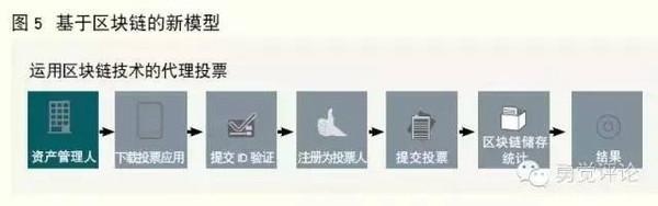 【区块链之技术实战】在金融领域，区块链该咋用呢？