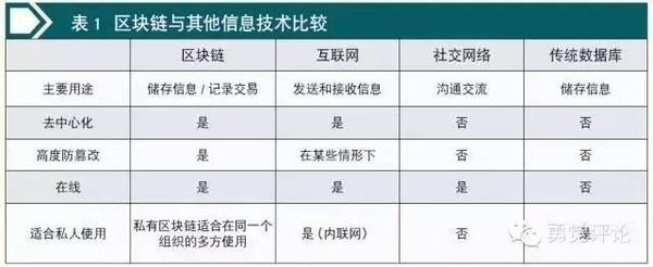 【区块链之技术实战】在金融领域，区块链该咋用呢？