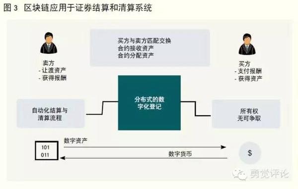 【区块链之技术实战】在金融领域，区块链该咋用呢？