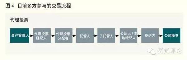 【区块链之技术实战】在金融领域，区块链该咋用呢？