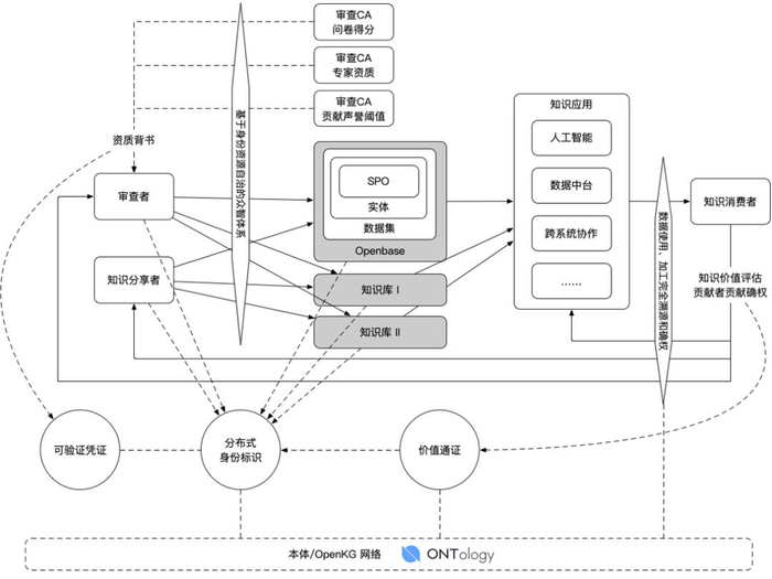 陈华钧等 | OpenKG区块链：构建可信开放的联邦知识图谱平台