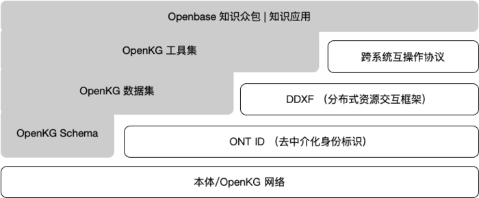 陈华钧等 | OpenKG区块链：构建可信开放的联邦知识图谱平台