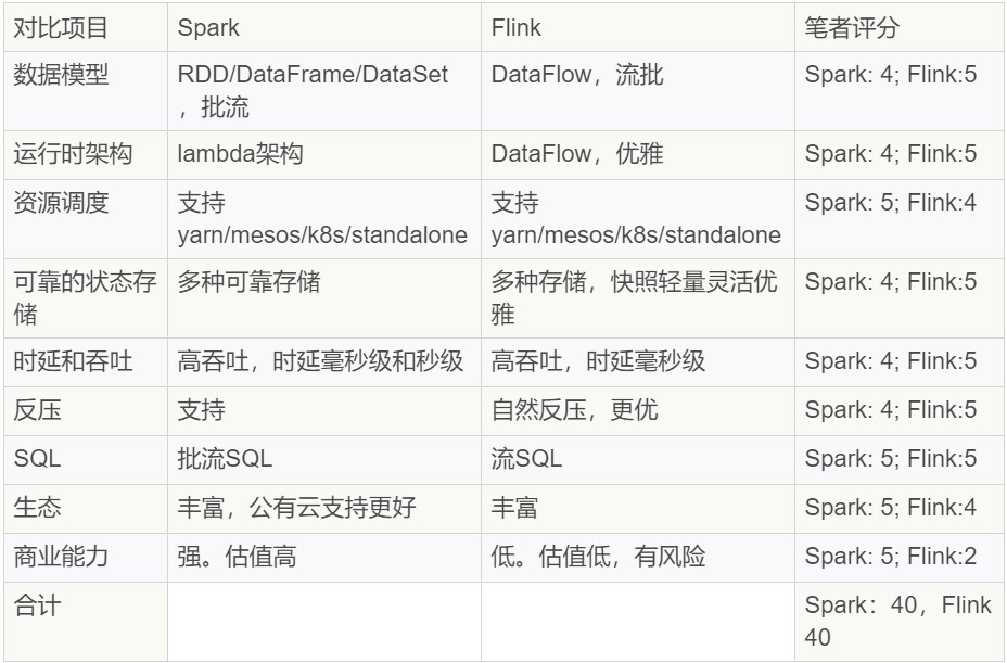 解读 2018：13 家开源框架谁能统一流计算？