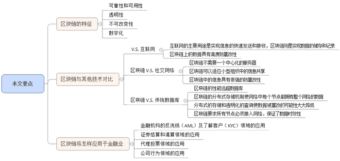 【区块链之技术实战】在金融领域，区块链该咋用呢？