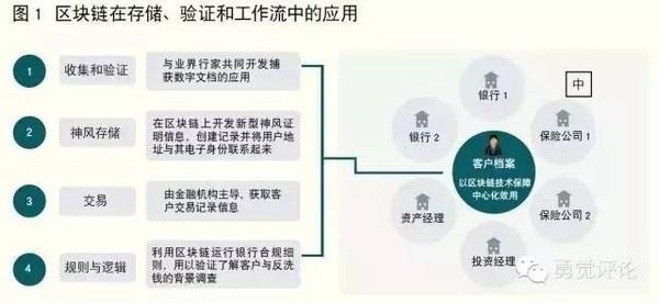 【区块链之技术实战】在金融领域，区块链该咋用呢？