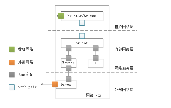 Openstack中Neutron的实现模型