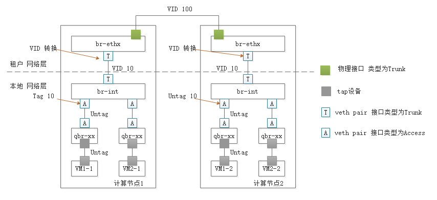 Openstack中Neutron的实现模型