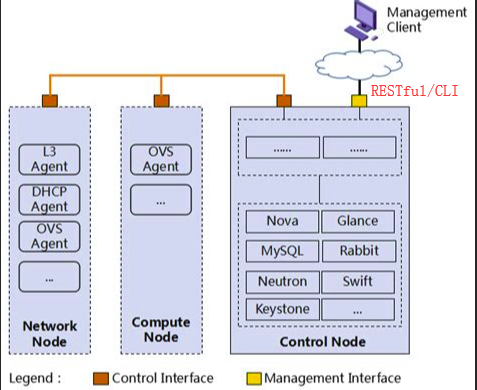 Openstack中Neutron的实现模型