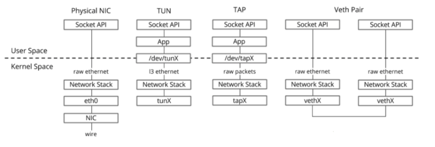 Openstack中Neutron的实现模型