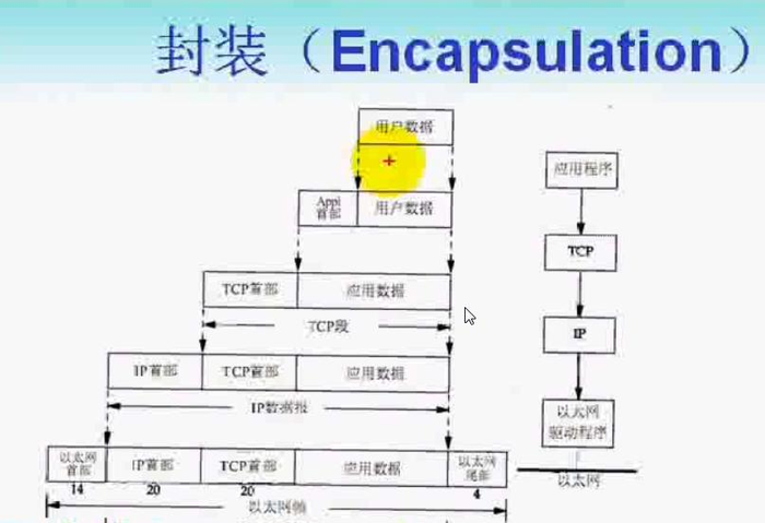 TCP/IP基础(一)OSI7层模型、TCP4层模型、封装与分用