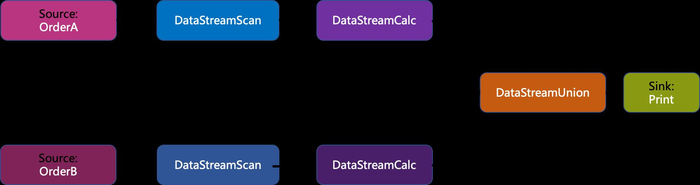 深入理解Flink Streaming SQL