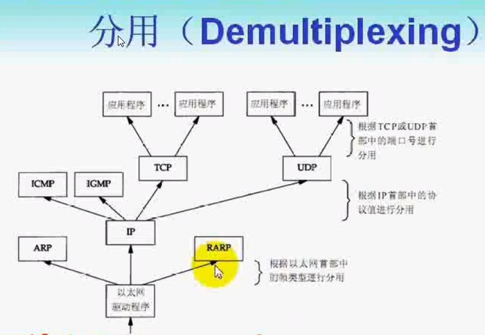 TCP/IP基础(一)OSI7层模型、TCP4层模型、封装与分用