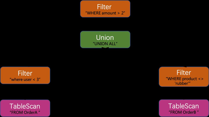 深入理解Flink Streaming SQL