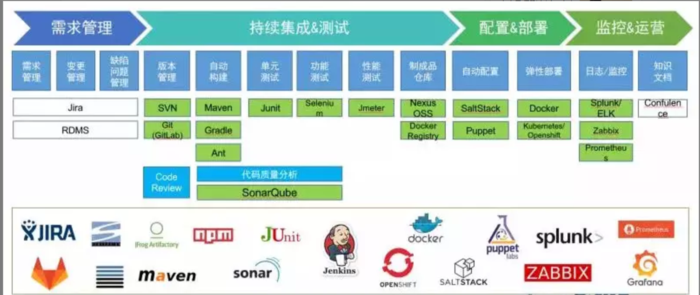 持续集成与Devops关系