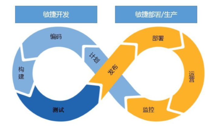 持续集成与Devops关系